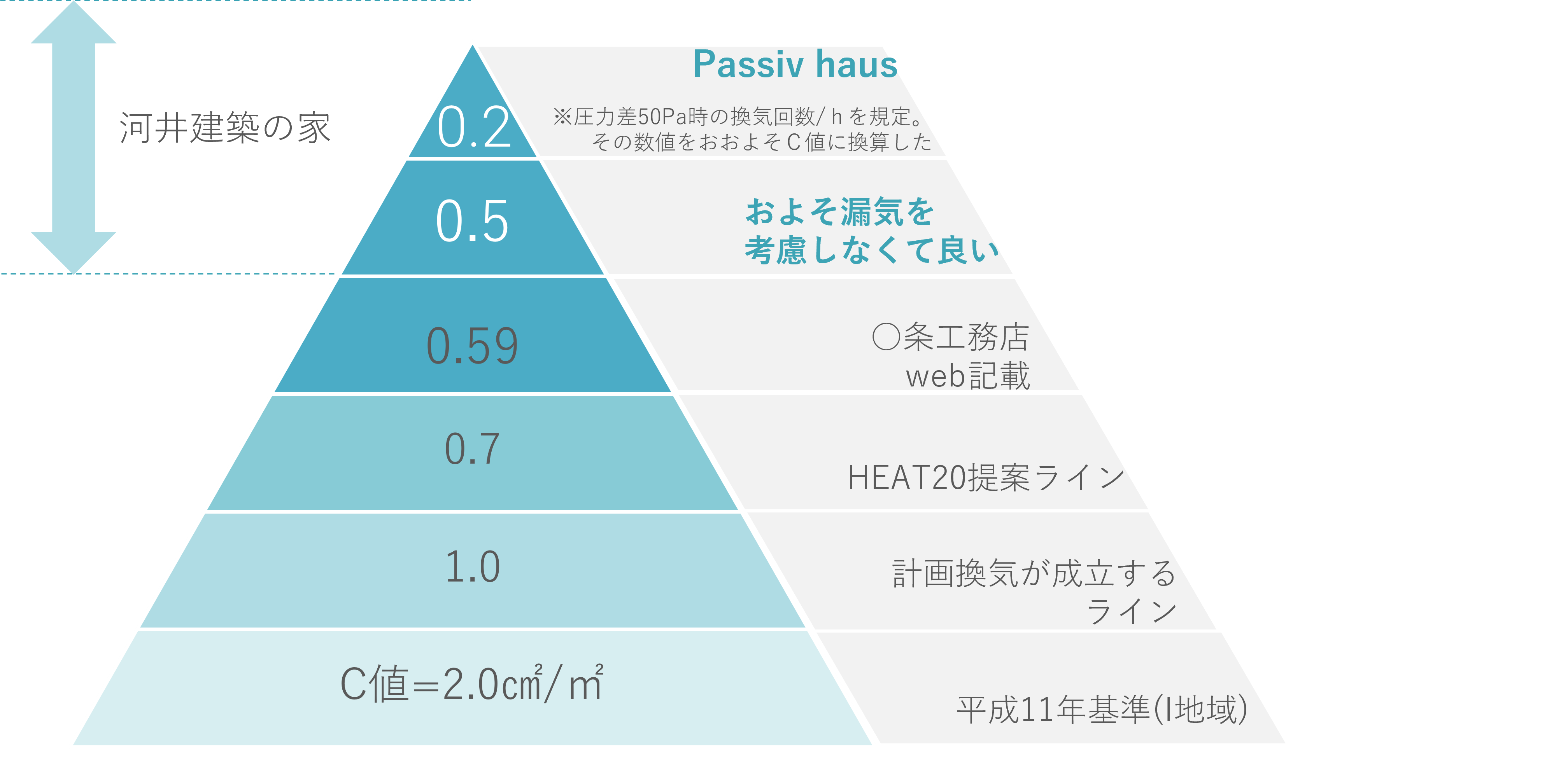 気密性能を表すC値。高気密住宅を目指すならどのくらい必要？ 河井建築の考える温熱設計とは アイキャッチ画像