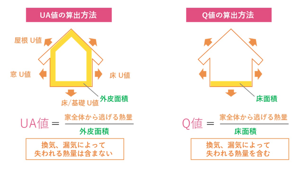 家の性能を表す【UA値・C値・Q値】徹底解説！ アイキャッチ画像