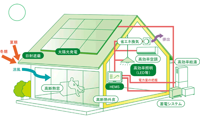 ZEH目標公表 アイキャッチ画像