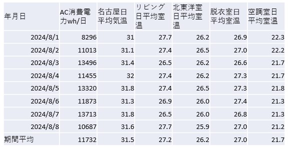 UA値0.46住宅の夏の温湿度とエアコン消費電力量の実測結果
