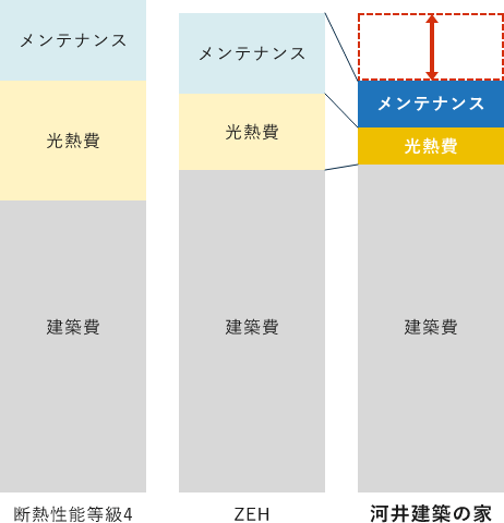 ライフサイクルコスト 図
