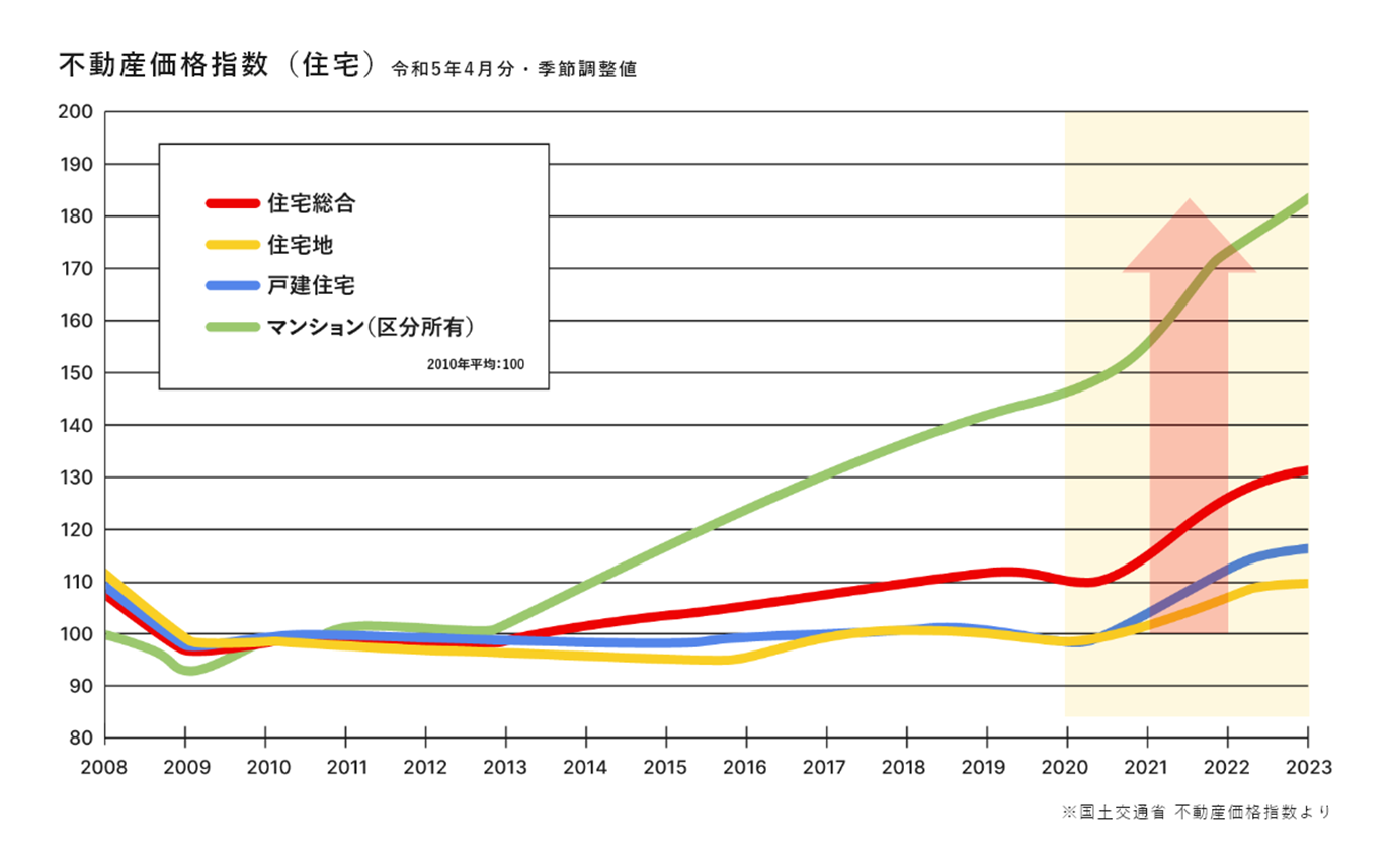 不動産価格指数（住宅）