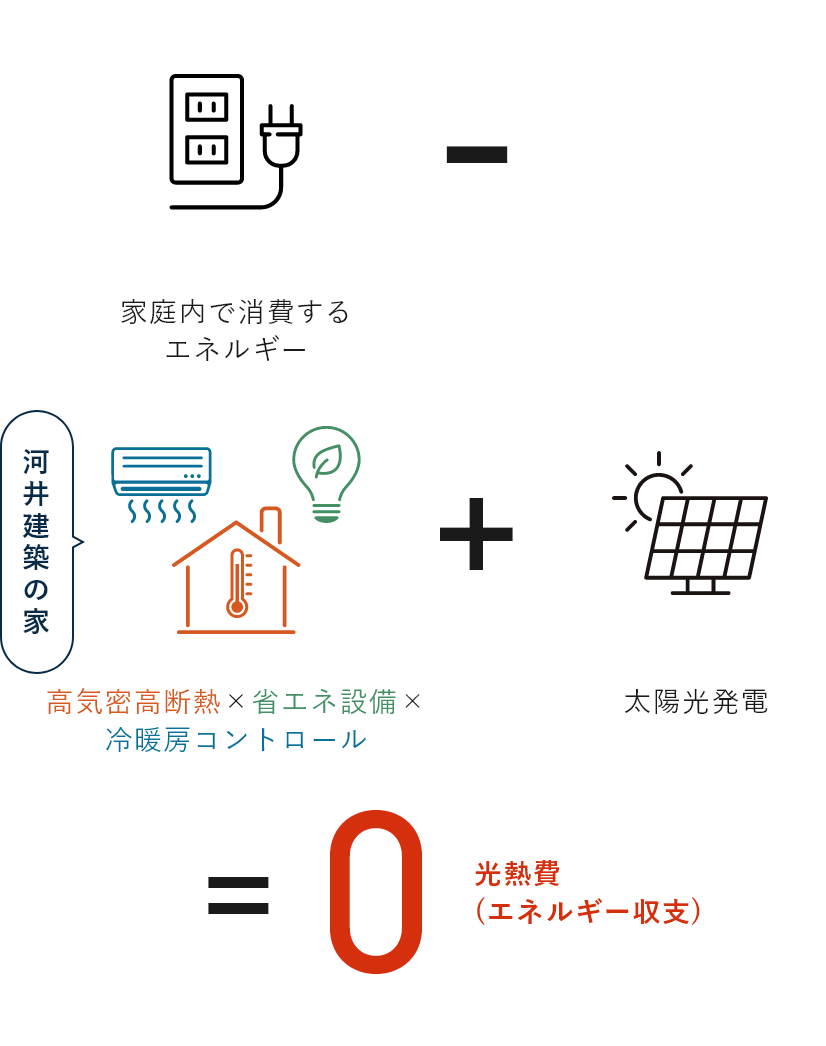 ゼロエネルギー住宅とは? 図