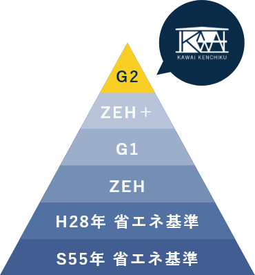 基準の1.8倍の断熱性能・全棟C値0.5以下を実現