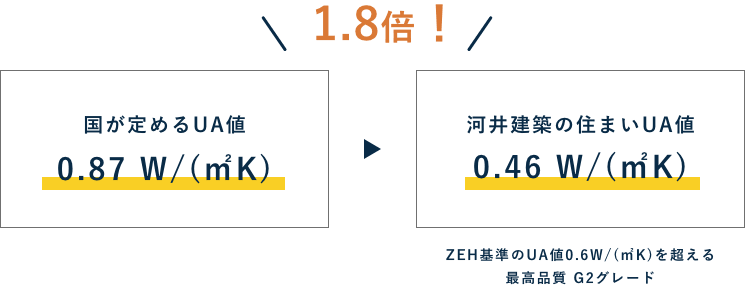 国が定めるUA値0.87 W/(㎡K)河井建築の住まいUA値0.46 W/(㎡K)ZEH基準のUA値0.6W/(㎡K)を超える 最高品質 G2グレード