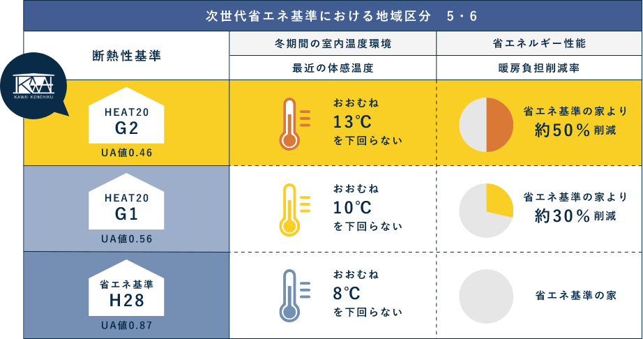 次世代省エネ基準における地域区分　5・6