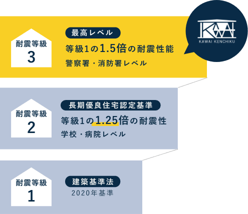 最高等級の耐震等級3を標準仕様にしています