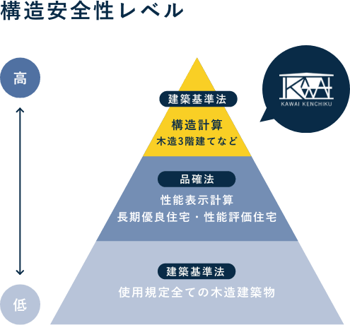 構造安全性レベル