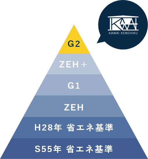 基準の1.8倍の断熱性能・全棟C値0.5以下を実現