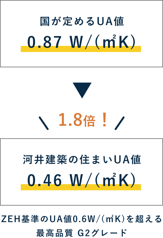 国が定めるUA値0.87 W/(㎡K)河井建築の住まいUA値0.46 W/(㎡K)ZEH基準のUA値0.6W/(㎡K)を超える 最高品質 G2グレード