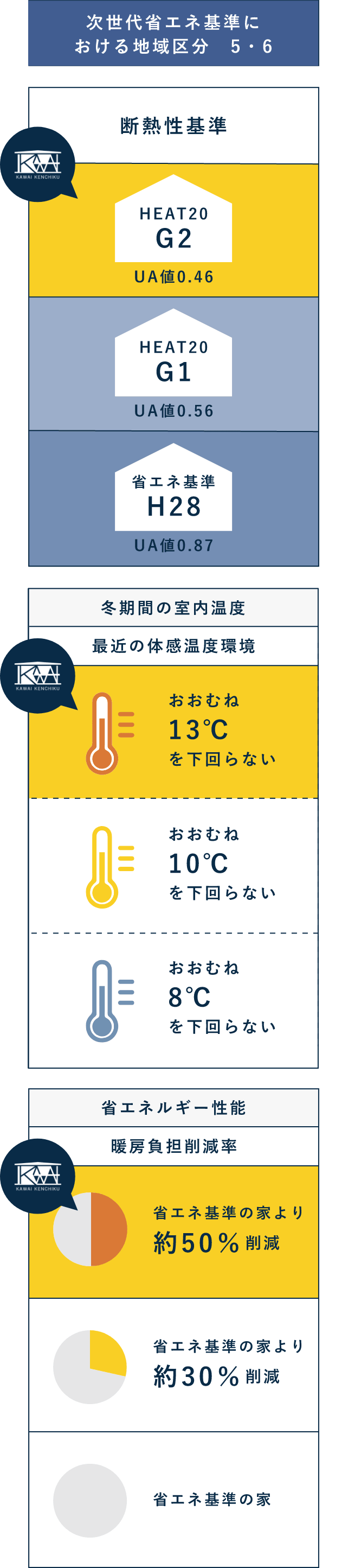 次世代省エネ基準における地域区分　5・6