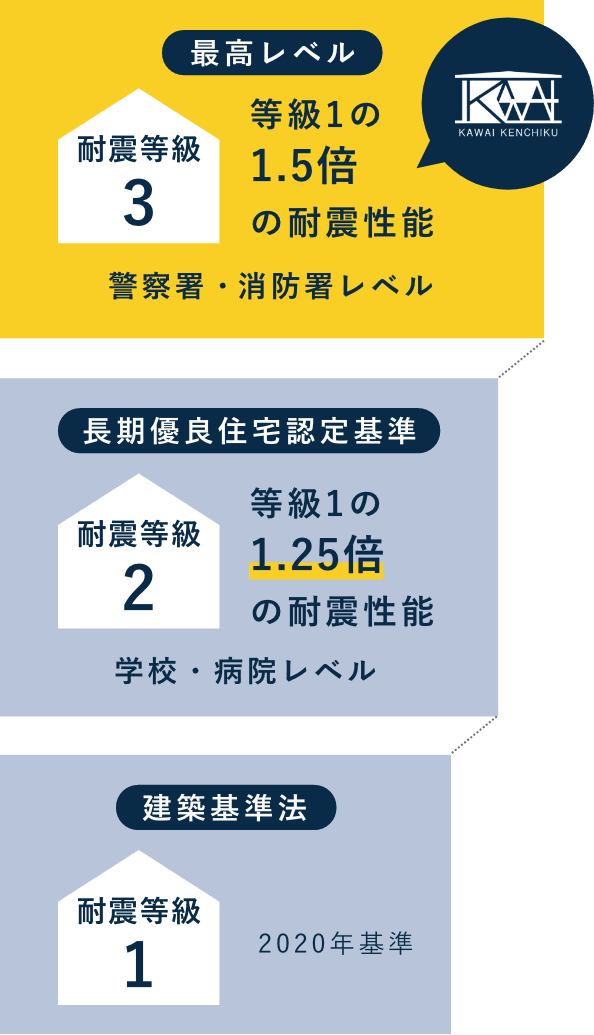 最高等級の耐震等級3を標準仕様にしています