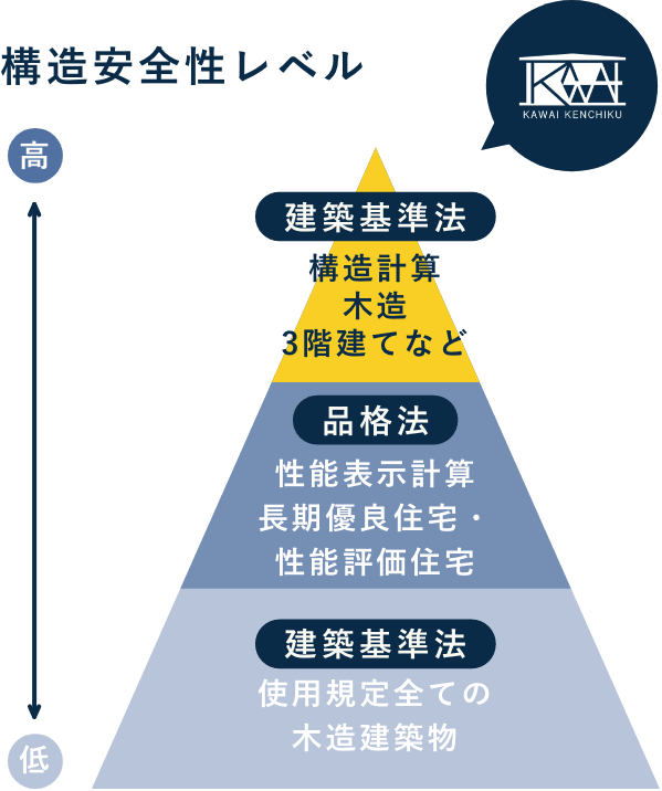 構造安全性レベル