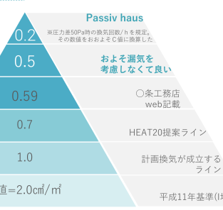 気密性能を表すC値。高気密住宅を目指すならどのくらい必要？ 河井建築の考える温熱設計とは アイキャッチ画像