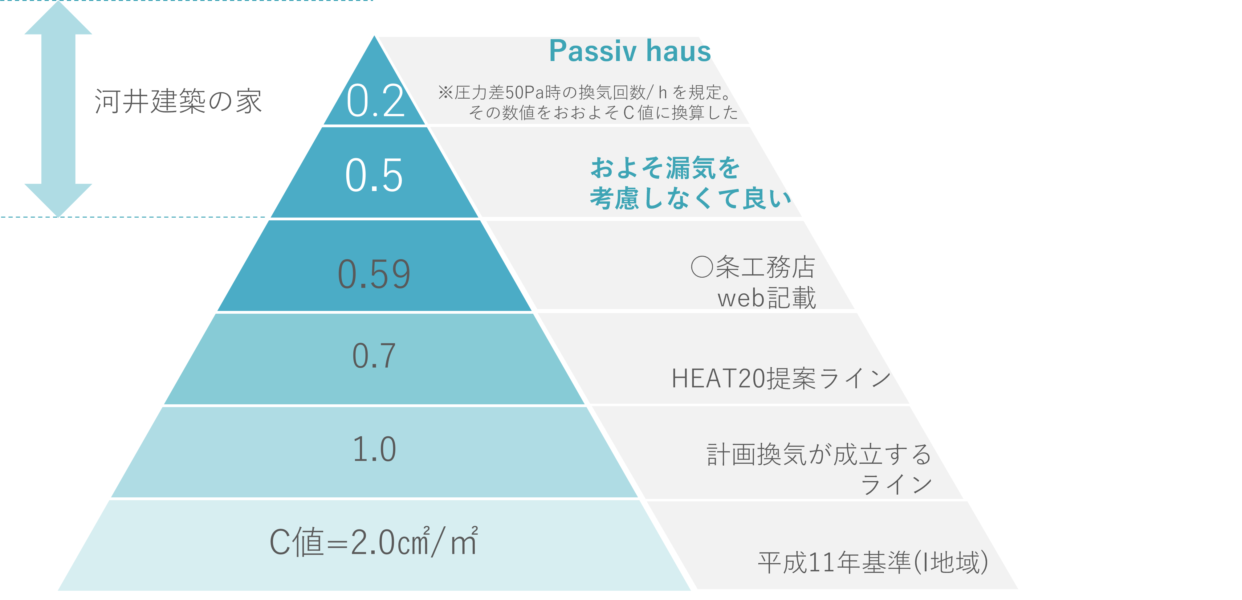 気密性能を表すc値 高気密住宅を目指すならどのくらい必要 河井建築の考える温熱設計とは 株式会社河井建築 高気密高断熱 耐震等級3にパッシブデザインをプラス